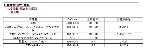 有機則と特化則の違いとは？PRTR法も含めたSDSによる判断方法