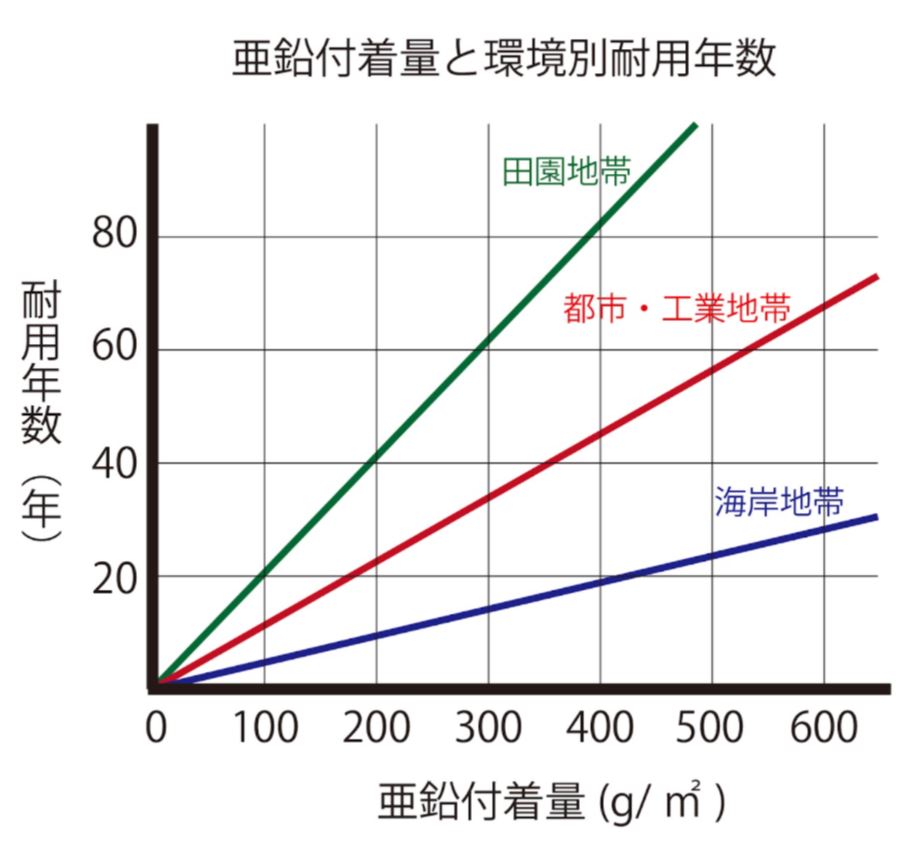 亜鉛含有率と防錆力