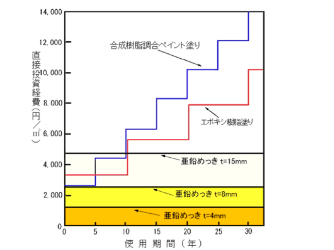 溶融亜鉛めっきの耐用年数と経済性｜環境別の目安と他工法との比較