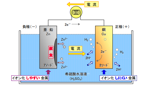 溶融亜鉛めっきと異種金属が接触したら腐食する？ガルバニック腐食のメカニズムを解説