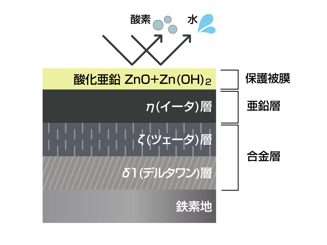 溶融亜鉛めっきとは？防錆のメカニズムや他のめっきとの違いを解説