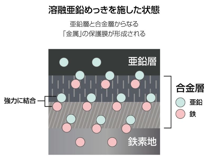 溶融亜鉛めっきを左右する鋼材の化学成分とは？影響や管理方法を解説