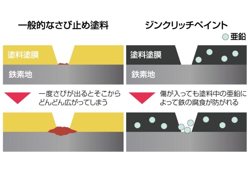 防錆塗料の種類はどう使い分ける？それぞれの特徴をわかりやすく解説