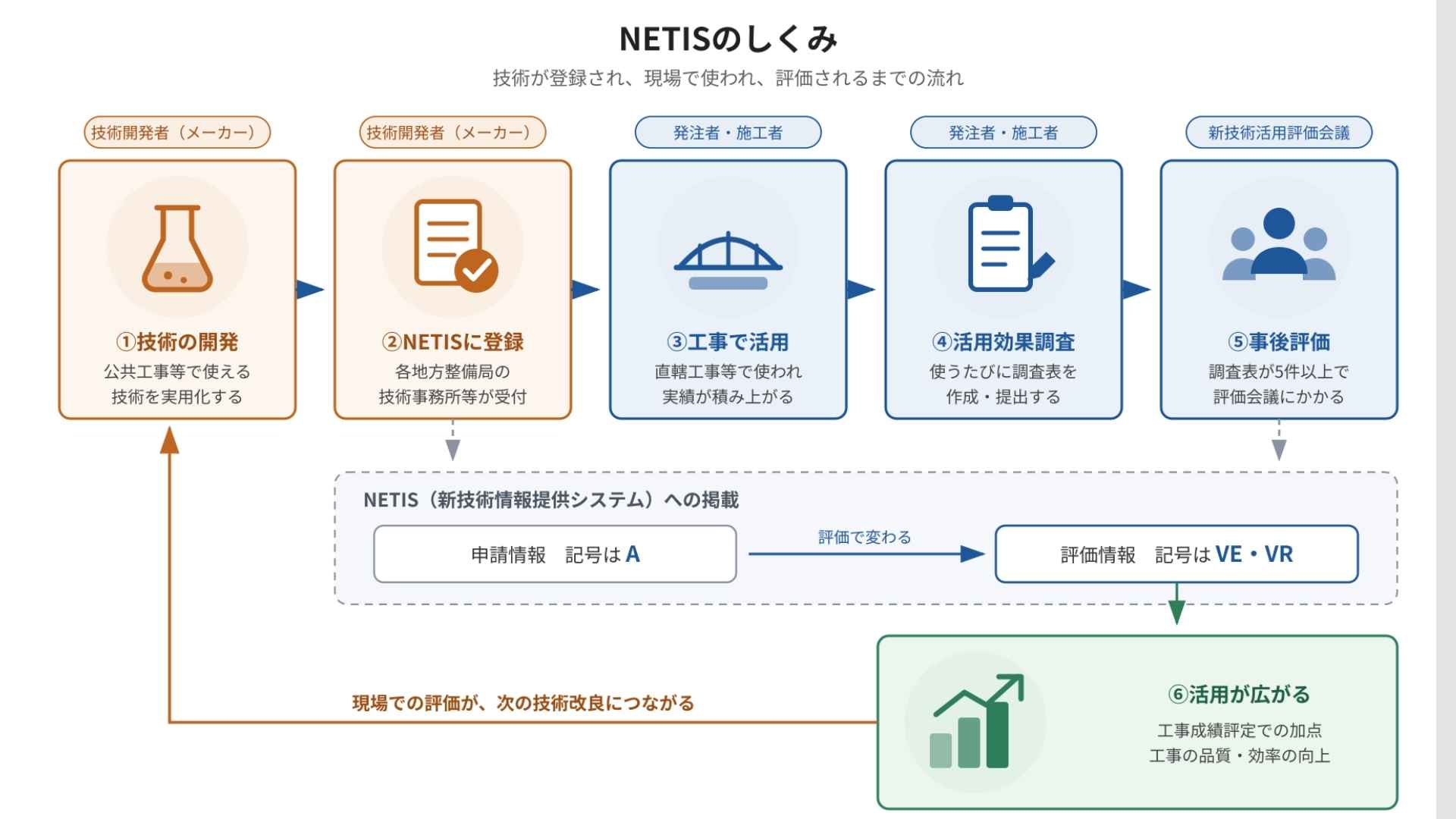 NETISの現在運用されている種類はA・VE・VRの3つ｜掲載終了後のAG・VGとの違いも解説