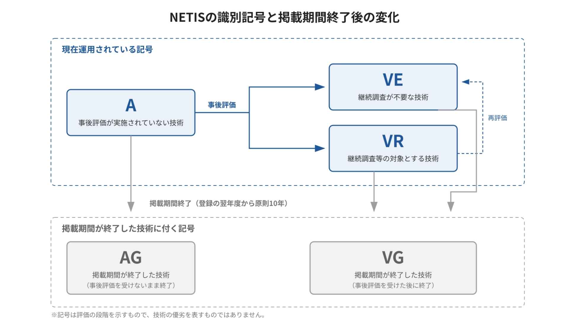 NETISの現在運用されている種類はA・VE・VRの3つ｜掲載終了後のAG・VGとの違いも解説