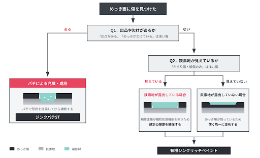 めっきの傷を深さ別に補修する方法｜浅い傷・深い傷それぞれの直し方