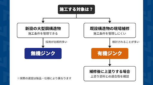無機ジンクと有機ジンク｜90年の歴史から見る それぞれの違いと使い分け