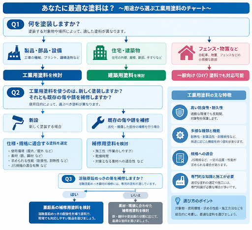 工業用塗料とは？種類や用途、一般向け塗料との違いをわかりやすく解説